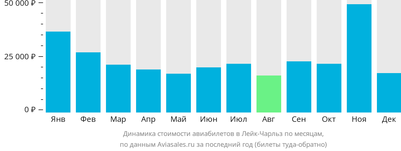 Динамика стоимости авиабилетов в Лейк-Чарльз по месяцам