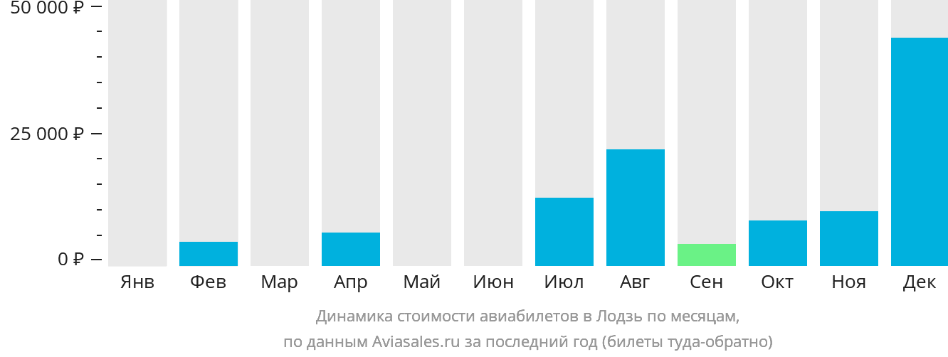 Динамика стоимости авиабилетов в Лодзь по месяцам