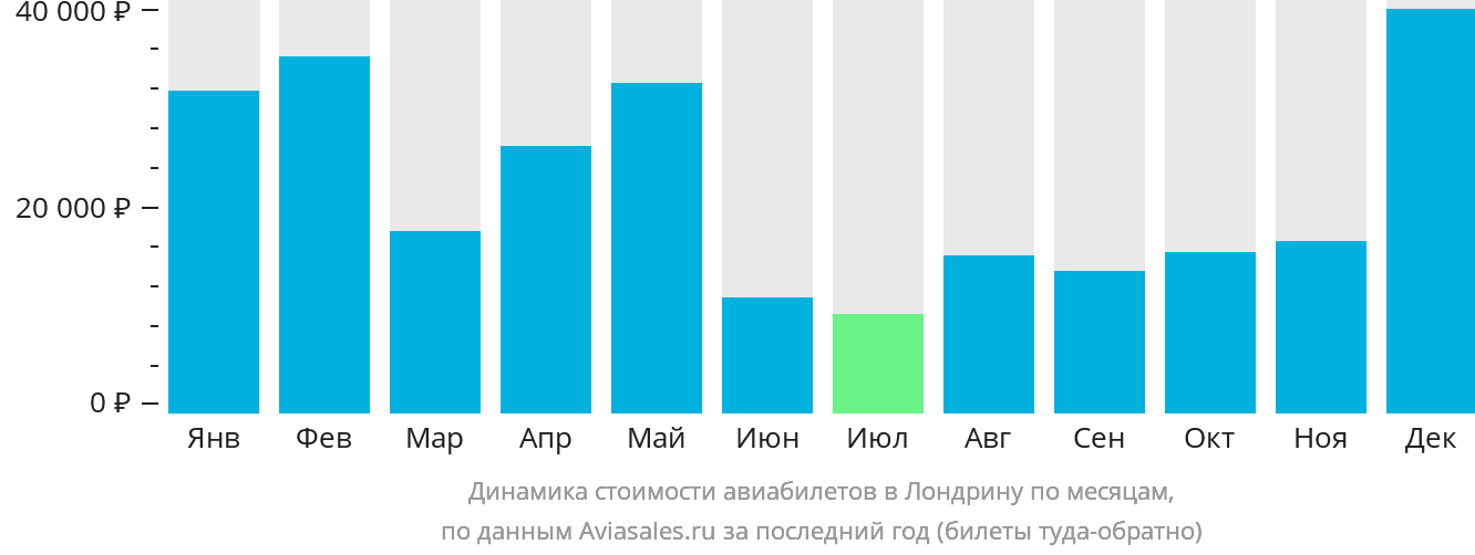 Динамика стоимости авиабилетов в Лондрину по месяцам