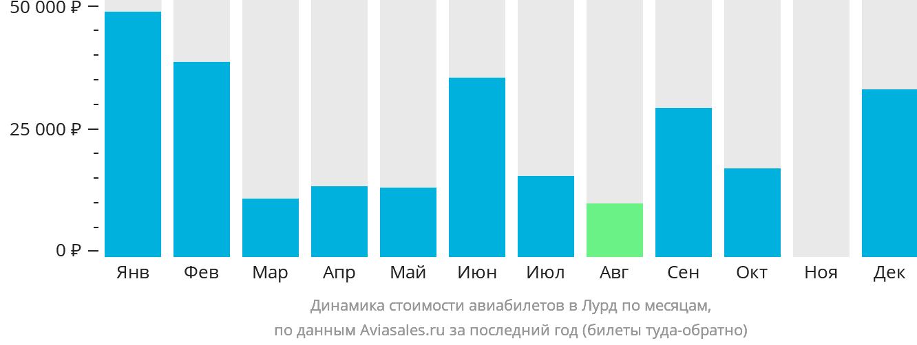Динамика стоимости авиабилетов в Лурд по месяцам