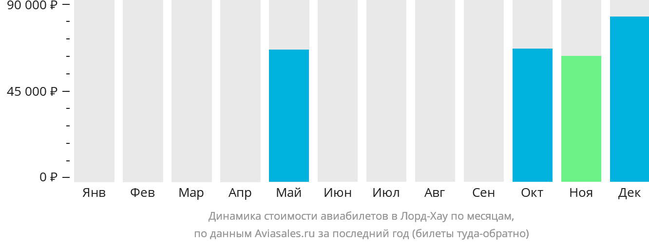 Динамика стоимости авиабилетов в Лорд-Хау по месяцам