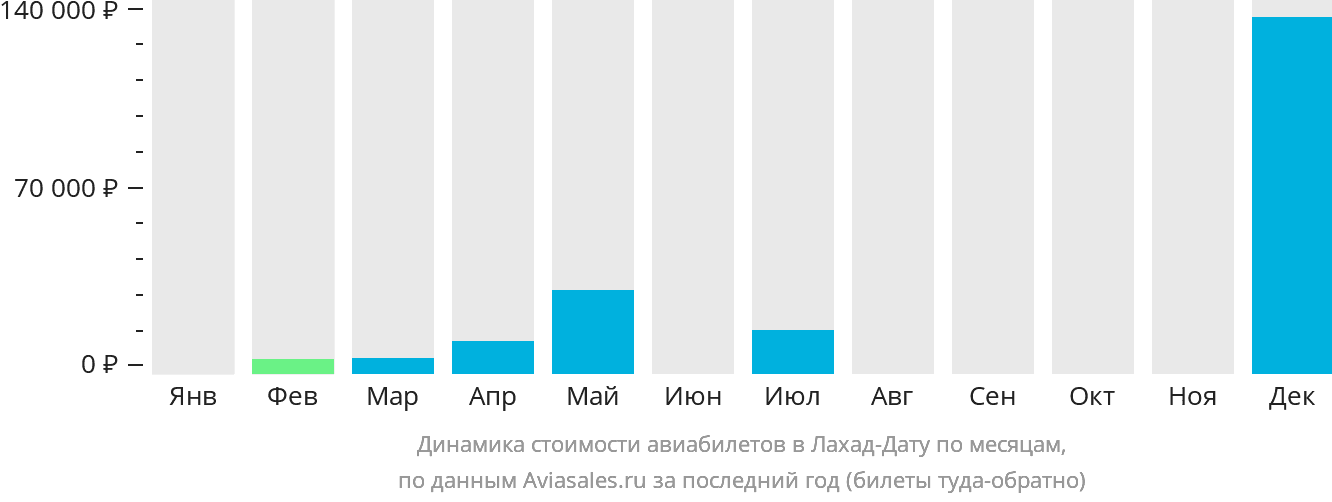 Динамика стоимости авиабилетов в Лахад-Дату по месяцам
