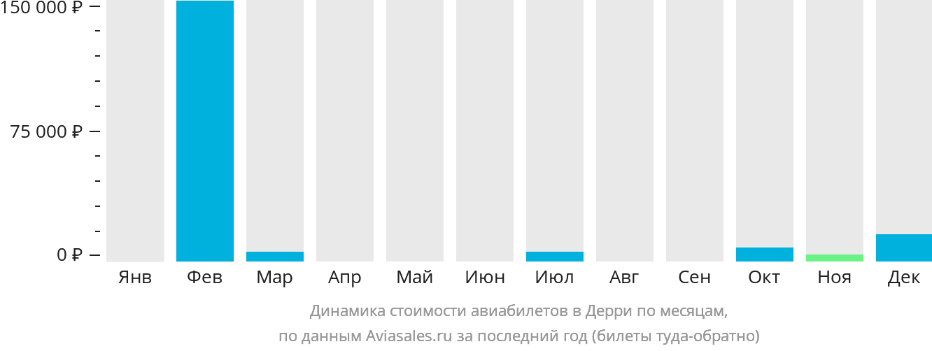 Динамика стоимости авиабилетов в Дерри по месяцам