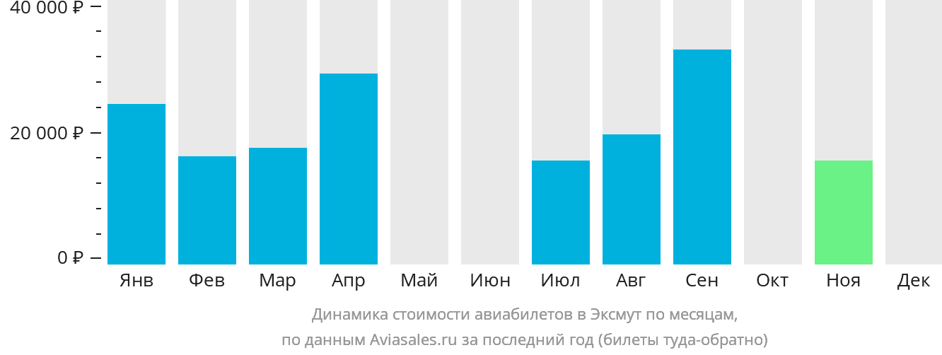 Динамика стоимости авиабилетов в Эксмут по месяцам
