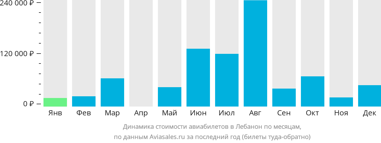 Динамика стоимости авиабилетов в Лебанон по месяцам