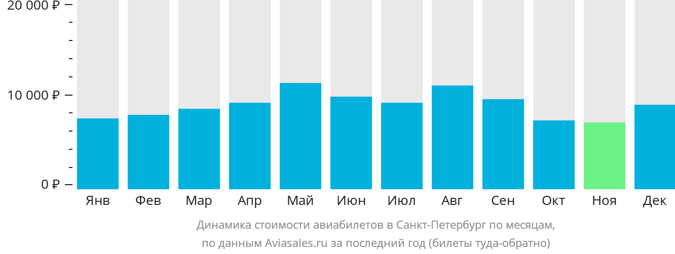 Динамика стоимости авиабилетов в Санкт-Петербург по месяцам