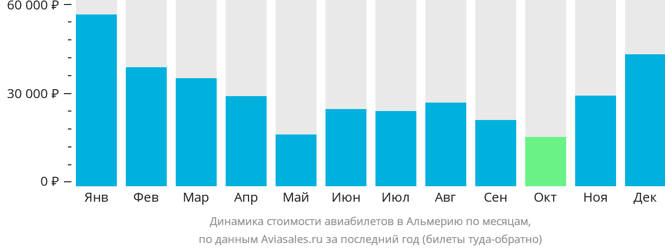 Динамика стоимости авиабилетов в Альмерию по месяцам