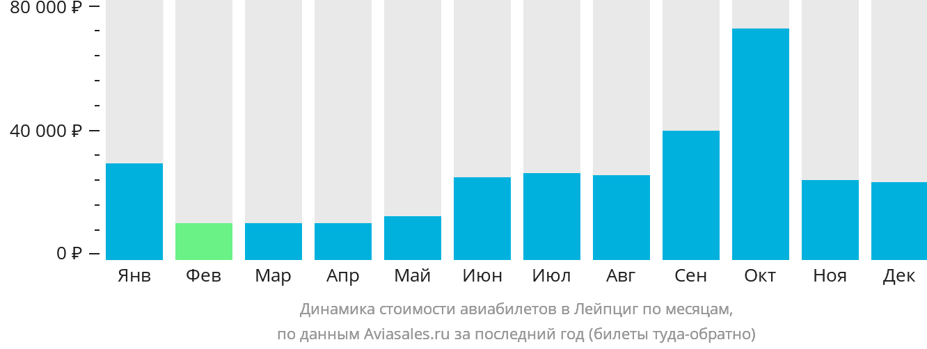 Динамика стоимости авиабилетов в Лейпциг по месяцам