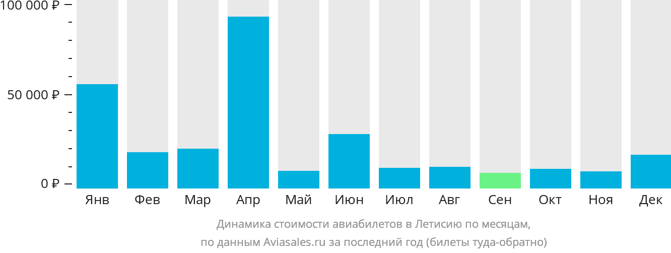 Динамика стоимости авиабилетов в Летисию по месяцам