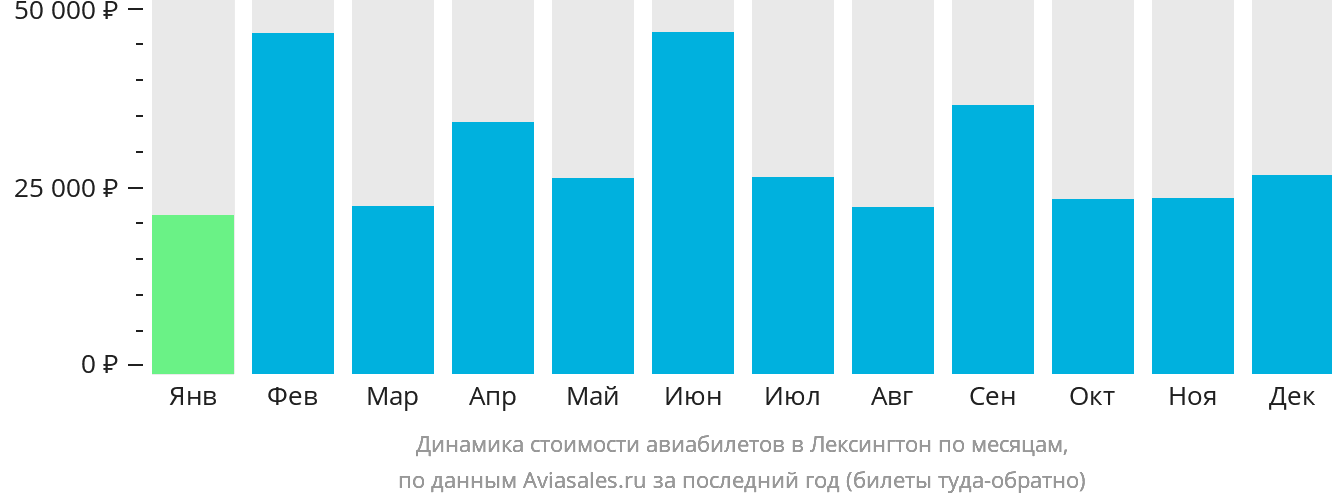 Динамика стоимости авиабилетов в Лексингтон по месяцам