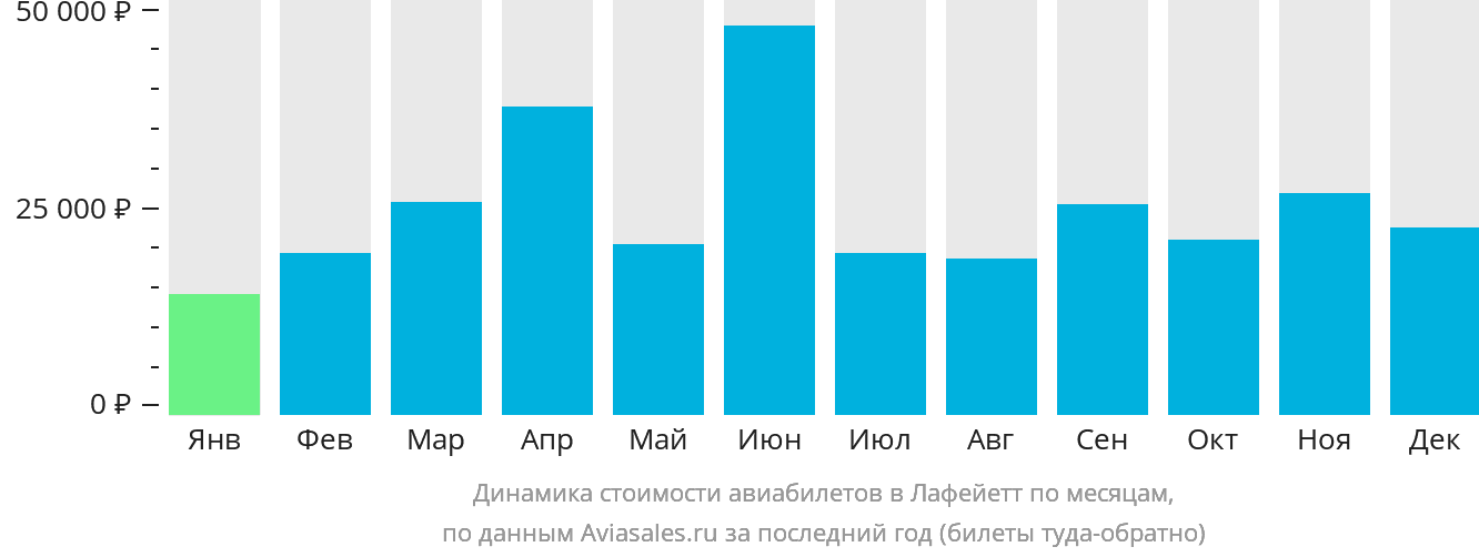 Динамика стоимости авиабилетов в Лафейетт по месяцам