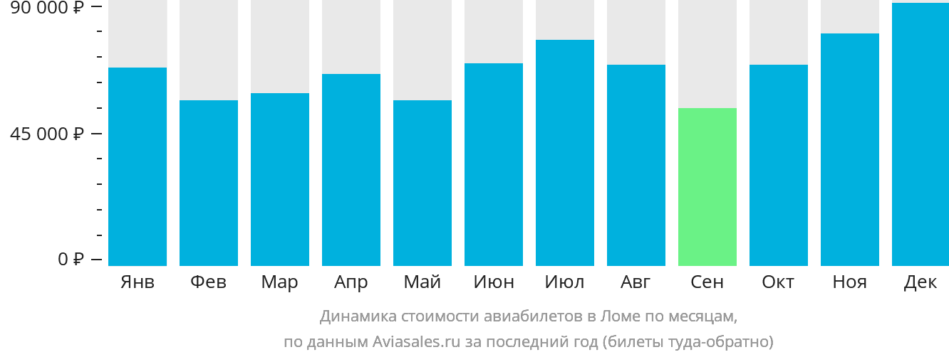 Динамика стоимости авиабилетов в Ломе по месяцам