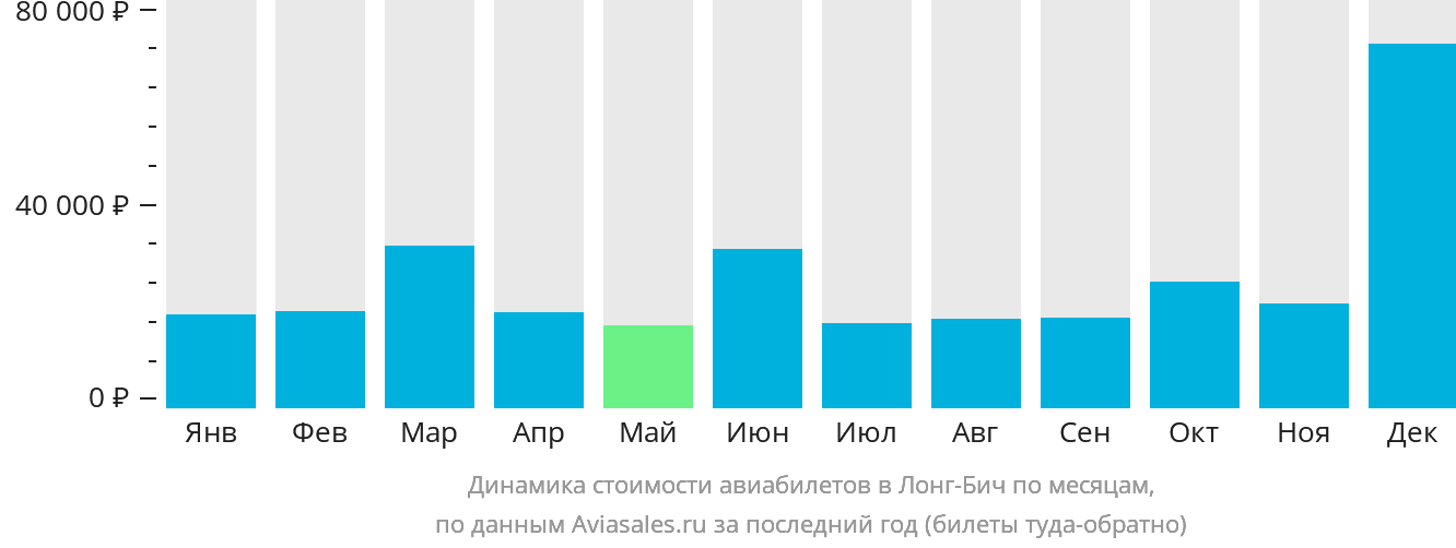 Динамика стоимости авиабилетов в Лонг-Бич по месяцам