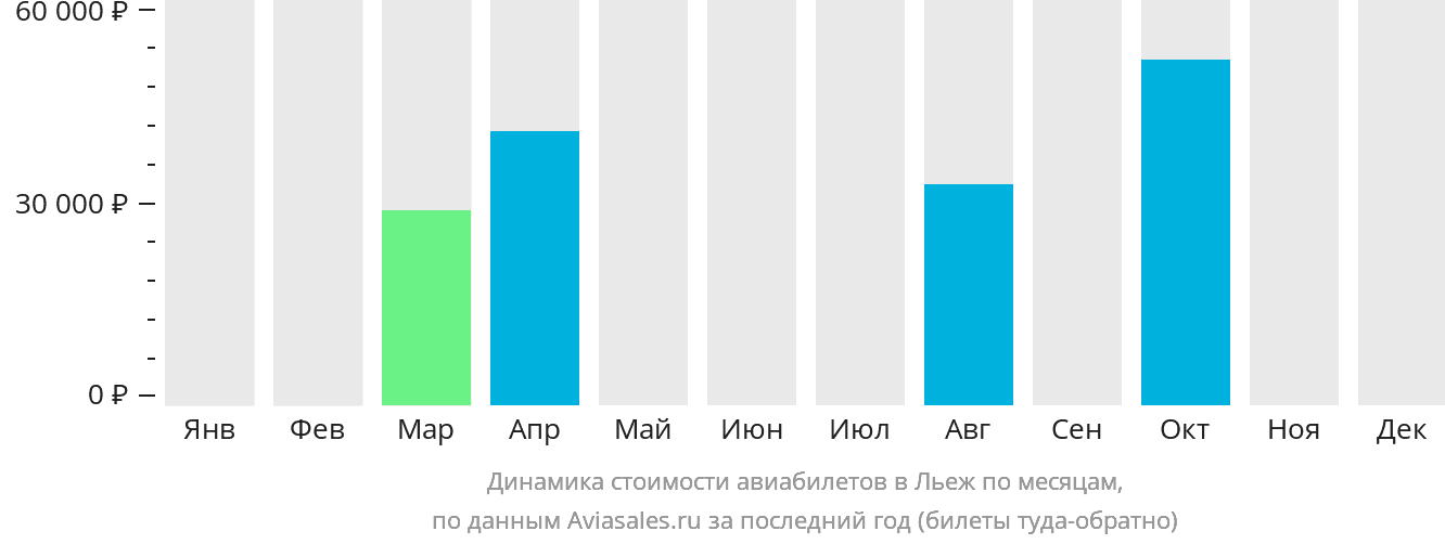 Динамика стоимости авиабилетов в Льеж по месяцам