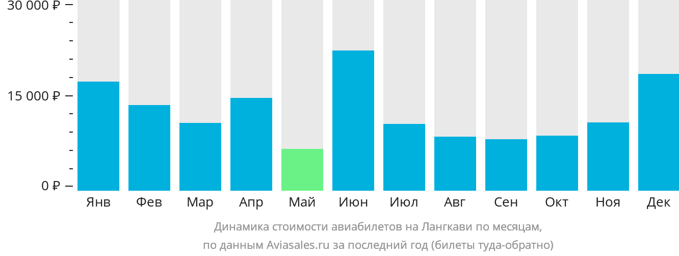 Динамика стоимости авиабилетов на Лангкави по месяцам