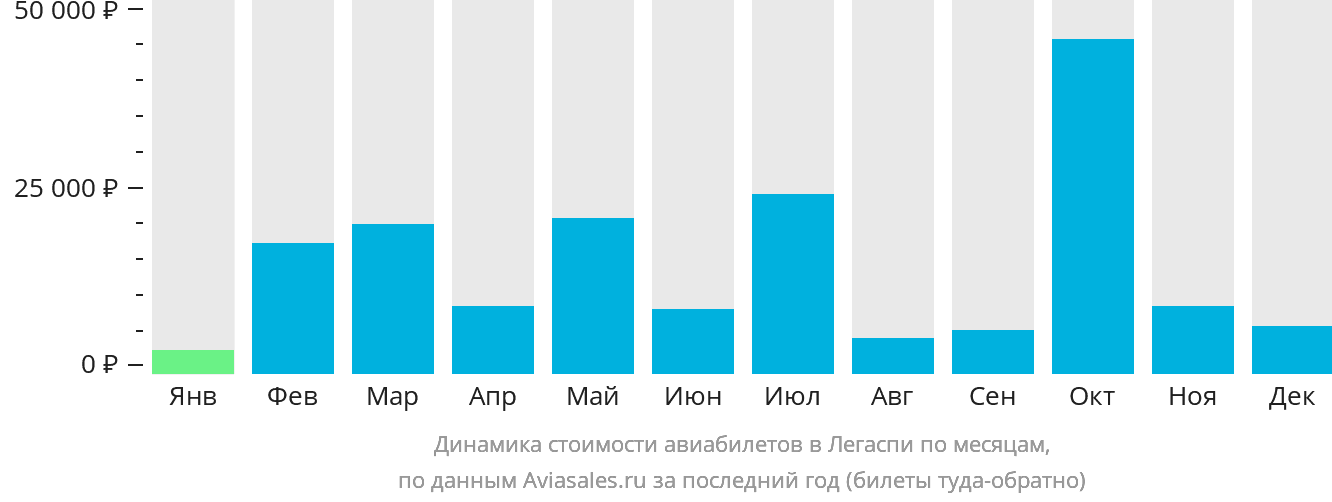 Динамика стоимости авиабилетов в Легаспи по месяцам