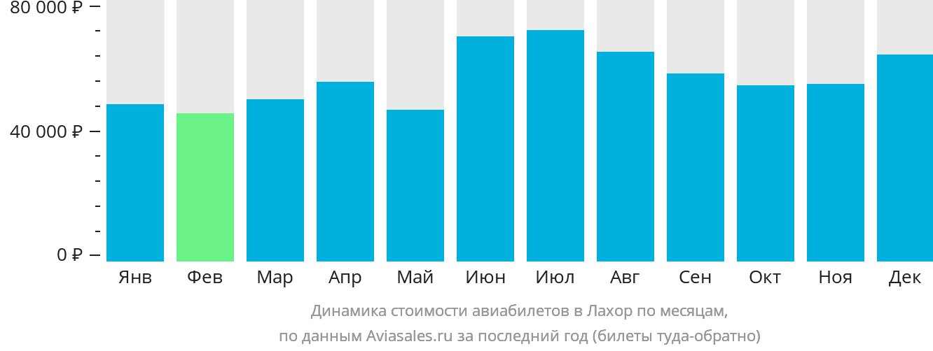 Динамика стоимости авиабилетов в Лахор по месяцам