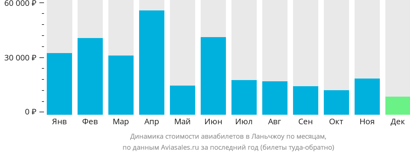 Динамика стоимости авиабилетов в Ланьчжоу по месяцам