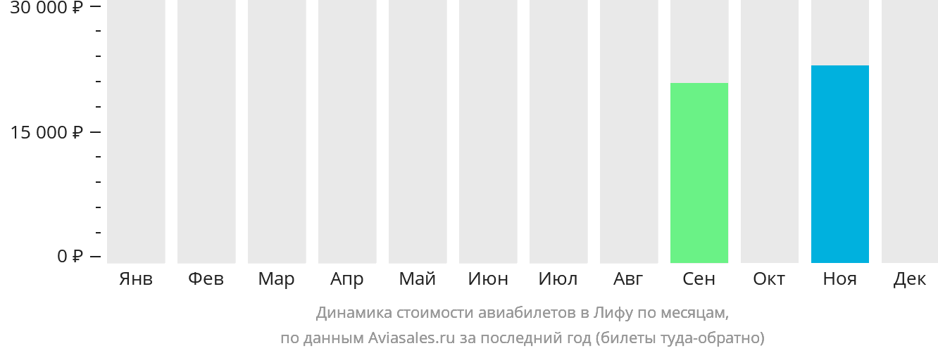 Динамика стоимости авиабилетов в Лифу по месяцам