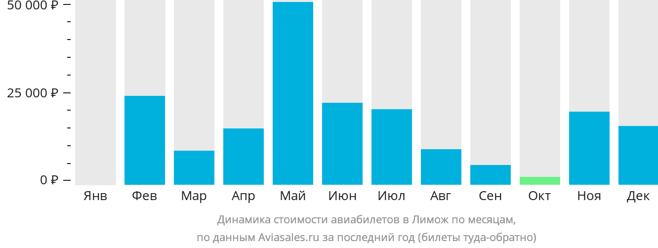 Динамика стоимости авиабилетов в Лимож по месяцам