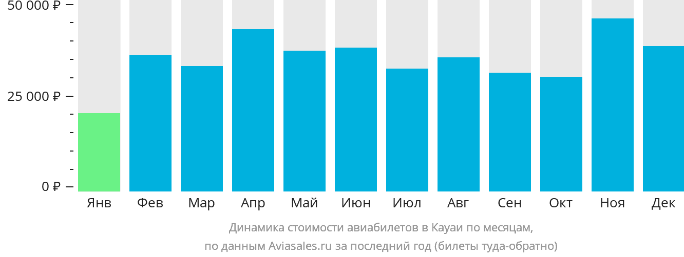 Динамика стоимости авиабилетов в Кауаи по месяцам