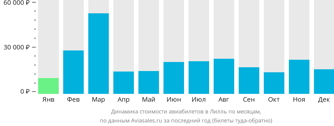 Динамика стоимости авиабилетов в Лилль по месяцам