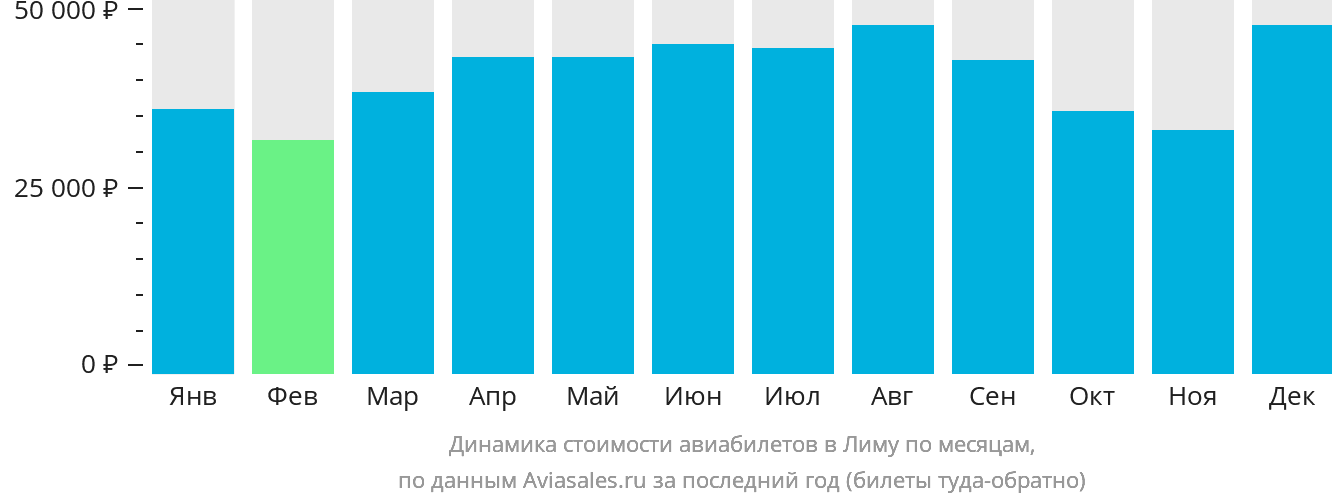 Динамика стоимости авиабилетов в Лиму по месяцам