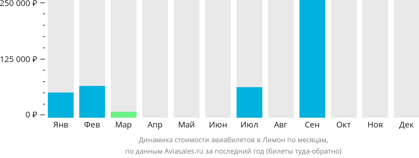 Динамика стоимости авиабилетов в Лимон по месяцам