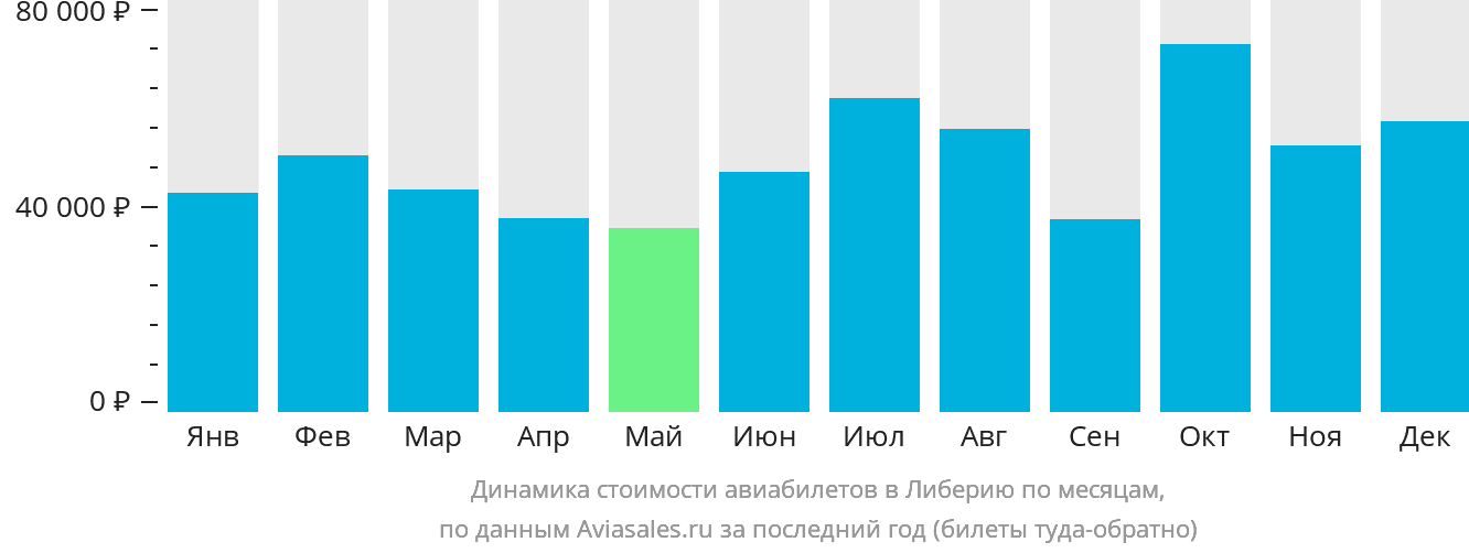 Динамика стоимости авиабилетов в Либерию по месяцам