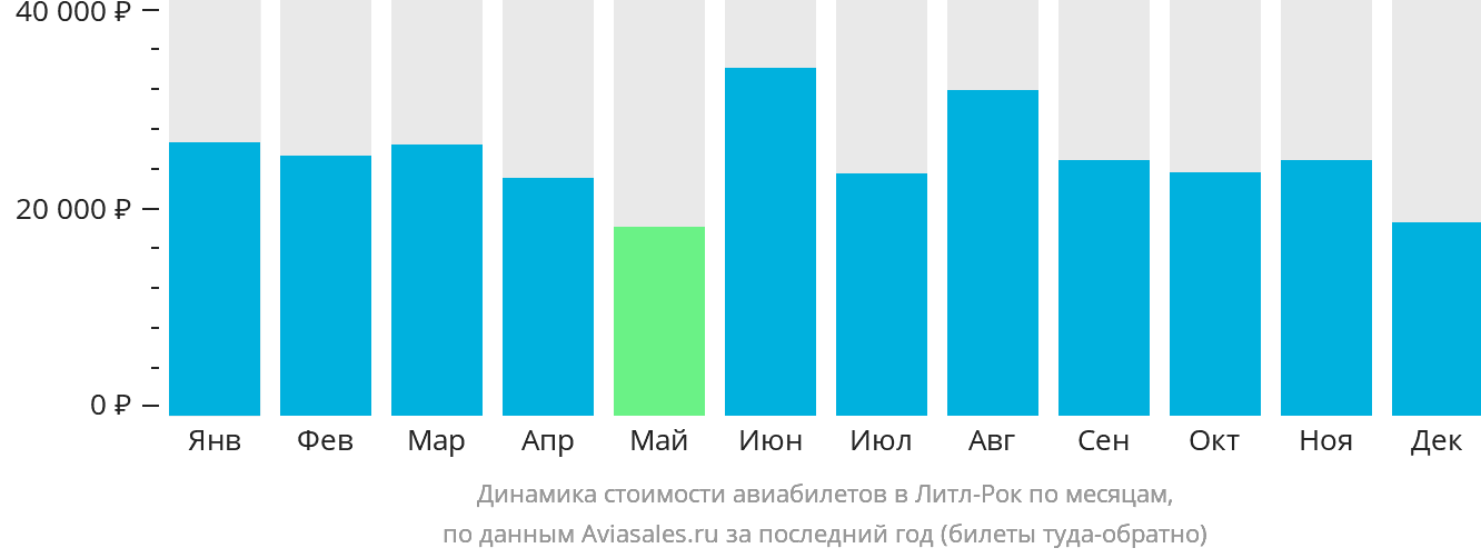 Динамика стоимости авиабилетов в Литл-Рок по месяцам