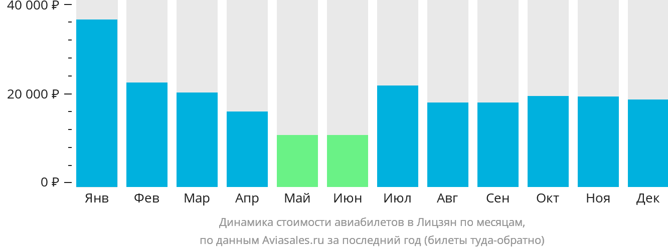 Динамика стоимости авиабилетов в Лицзян по месяцам