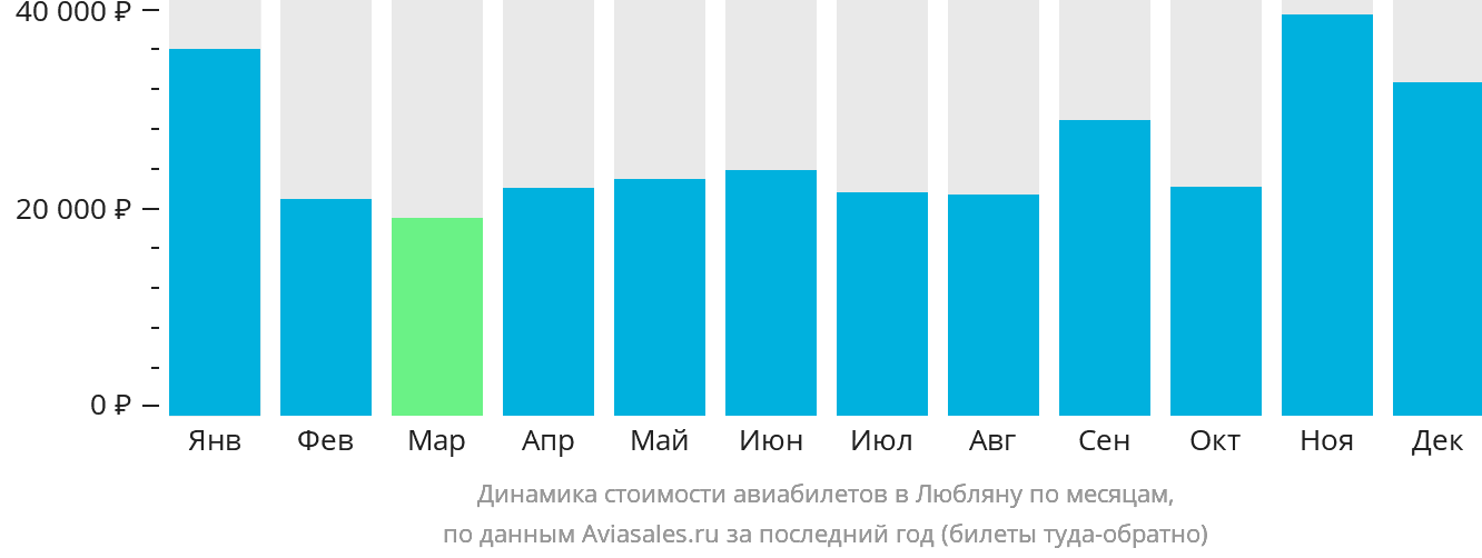 Динамика стоимости авиабилетов в Любляну по месяцам