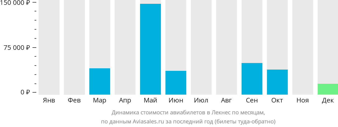 Динамика стоимости авиабилетов в Лекнес по месяцам