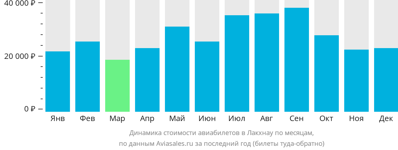 Динамика стоимости авиабилетов в Лакхнау по месяцам