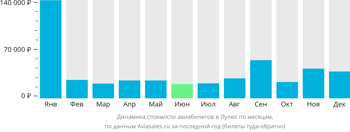 Динамика стоимости авиабилетов в Лулео по месяцам