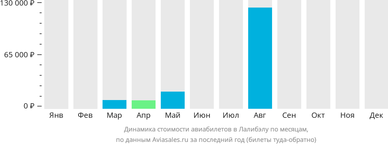 Динамика стоимости авиабилетов в Лалибэлу по месяцам
