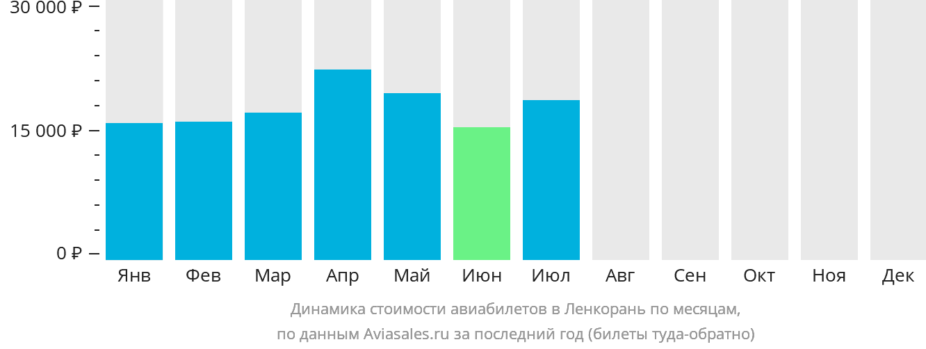 Динамика стоимости авиабилетов в Ленкорань по месяцам
