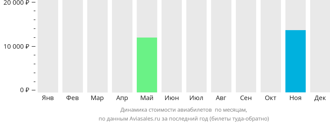 Динамика стоимости авиабилетов в Аллуитсуп-Паа по месяцам