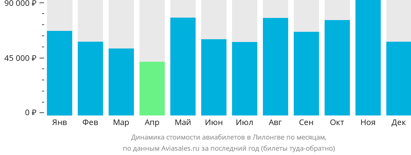 Динамика стоимости авиабилетов в Лилонгве по месяцам