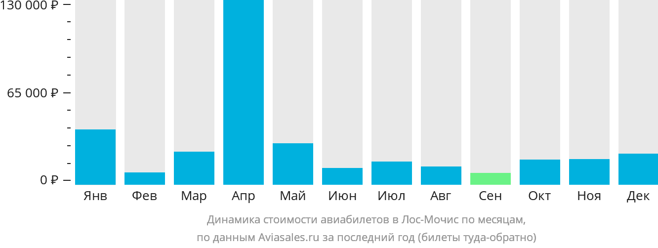 Динамика стоимости авиабилетов в Лос-Мочис по месяцам