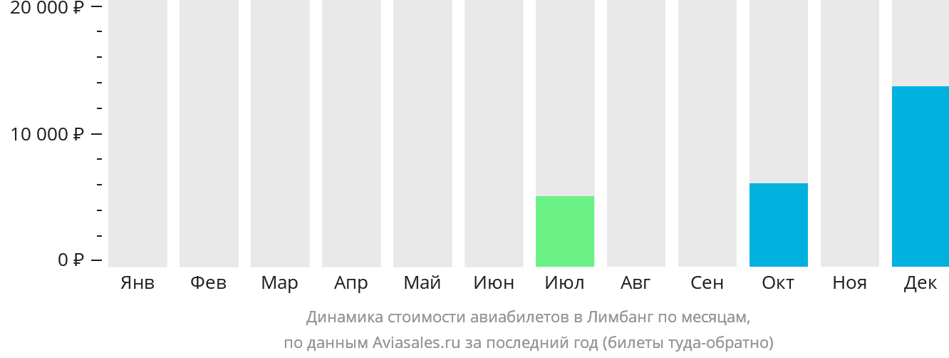 Динамика стоимости авиабилетов в Лимбанг по месяцам