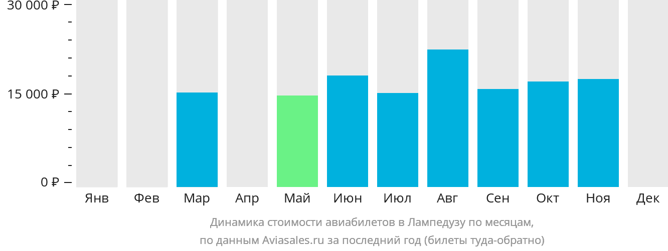 Динамика стоимости авиабилетов в Лампедузу по месяцам