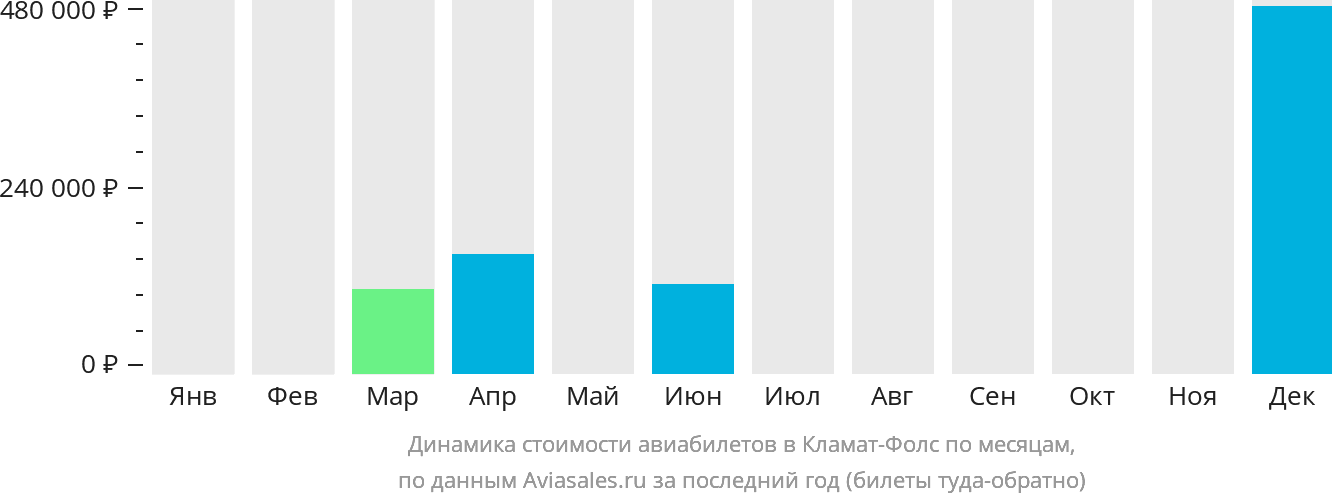Динамика стоимости авиабилетов в Кламат-Фолс по месяцам