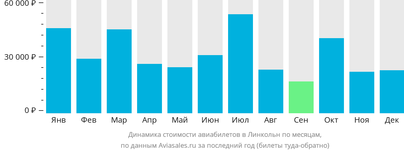 Динамика стоимости авиабилетов в Линкольн по месяцам