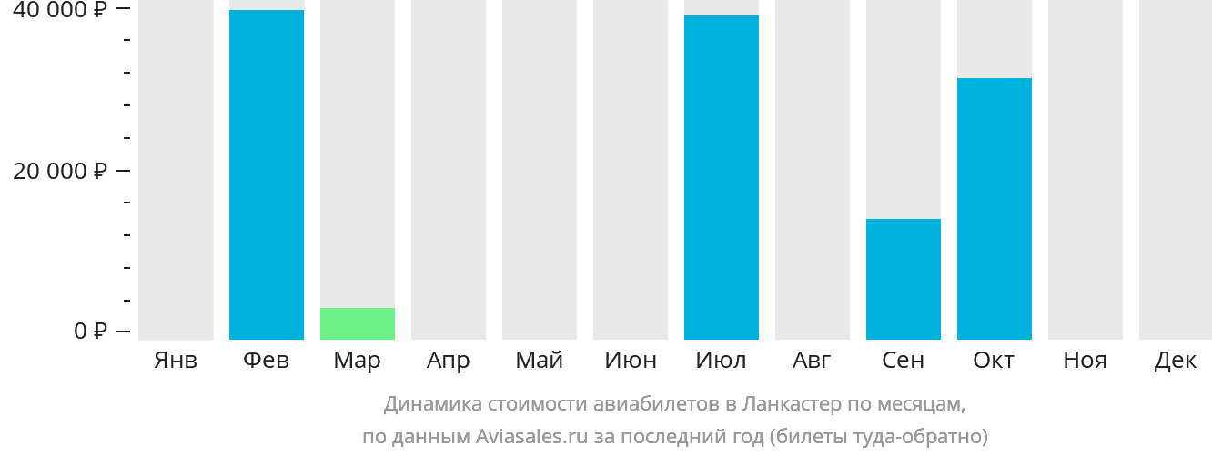 Динамика стоимости авиабилетов в Ланкастер по месяцам