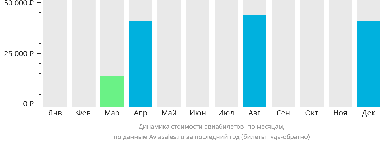 Динамика стоимости авиабилетов в Лихир по месяцам