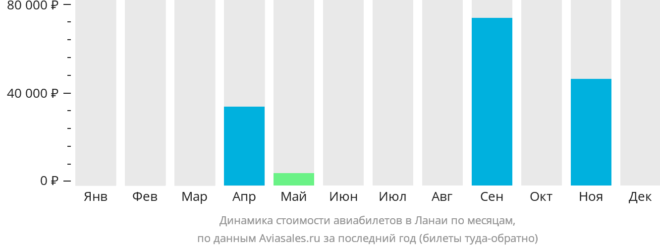 Динамика стоимости авиабилетов в Ланаи по месяцам