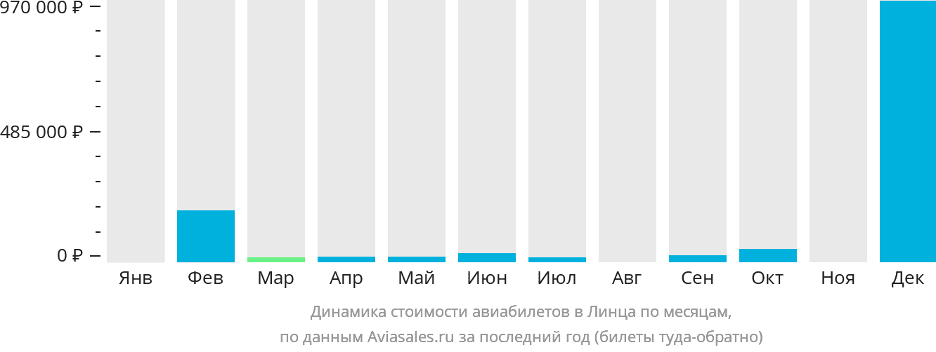 Динамика стоимости авиабилетов в Линца по месяцам
