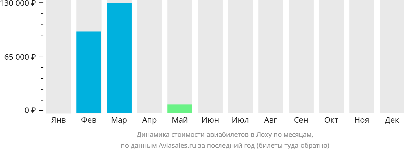 Динамика стоимости авиабилетов в Лоху по месяцам