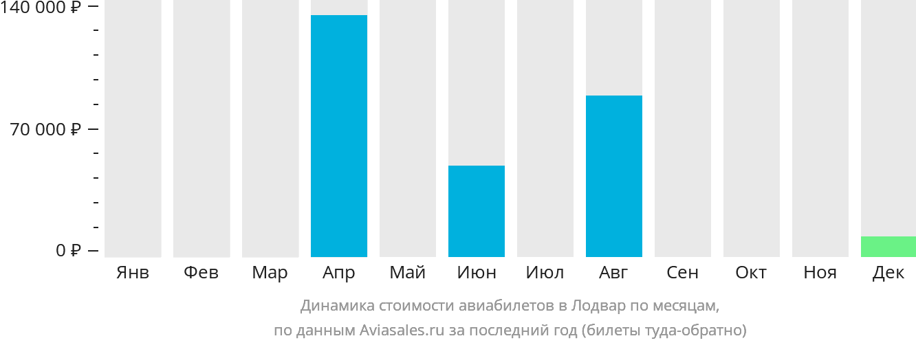Динамика стоимости авиабилетов в Лодвар по месяцам